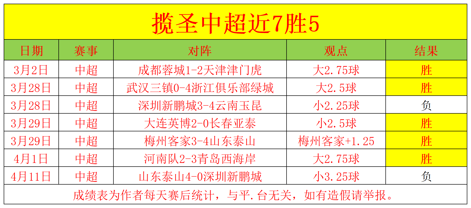 关于国安大比分战胜亚泰，排名处高领先的信息